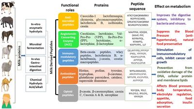 A comprehensive review on infant formula: nutritional and functional constituents, recent trends in processing and its impact on infants’ gut microbiota